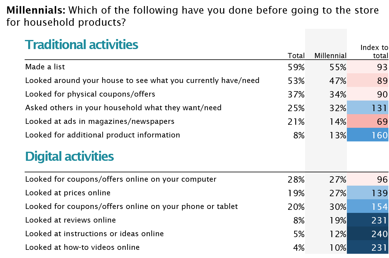 Graph of Activities before Millennial Shopping Trips