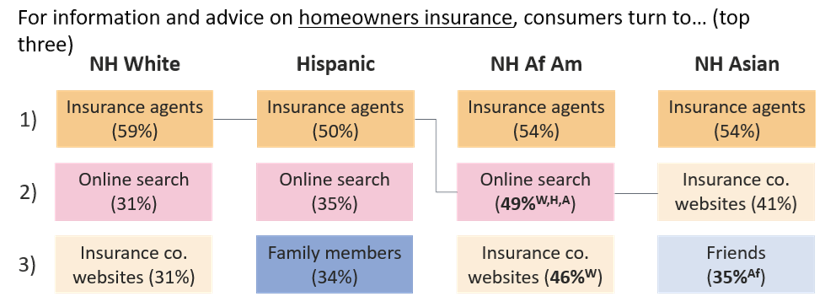 chart on homeowner insurance preferences