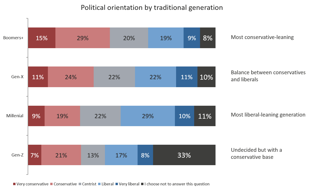 Chart on Political Orientation by Generation
