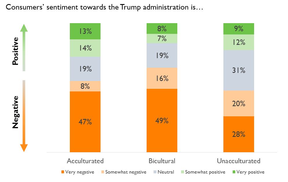 chart consumer sentiment towards the Trump administration