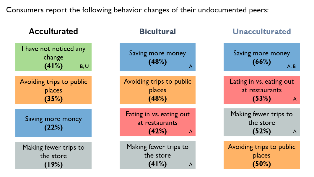 chart-behavior changes of undocumented Hispanics
