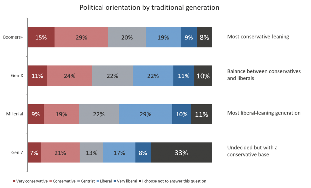 Political views. Political leaning. Conservative website. Best books by political Spectrum.