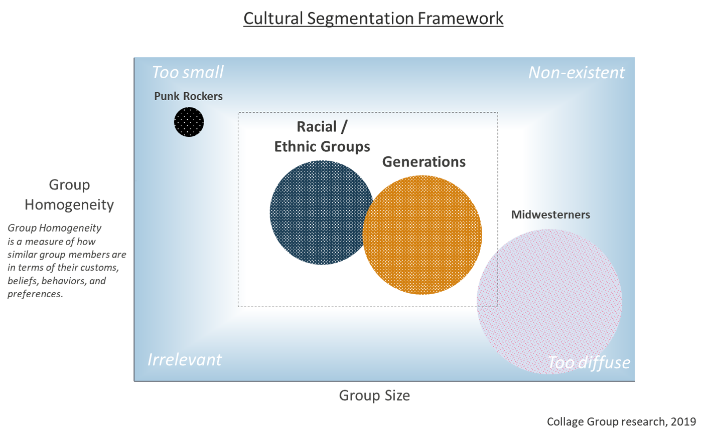 Cultural Segmentation Framework chart