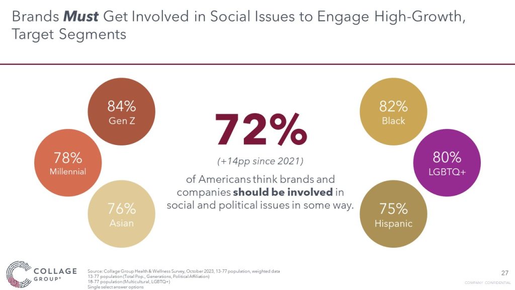 Brands must get involved in social issues chart