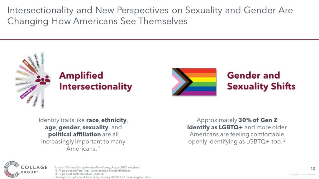 Intersectionality and new perspectives on sexuality and gender is changing Americans' self perception 