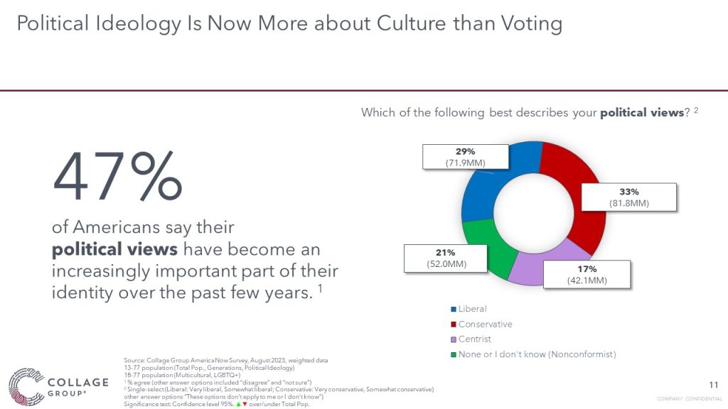 Political ideology is now more about culture than voting