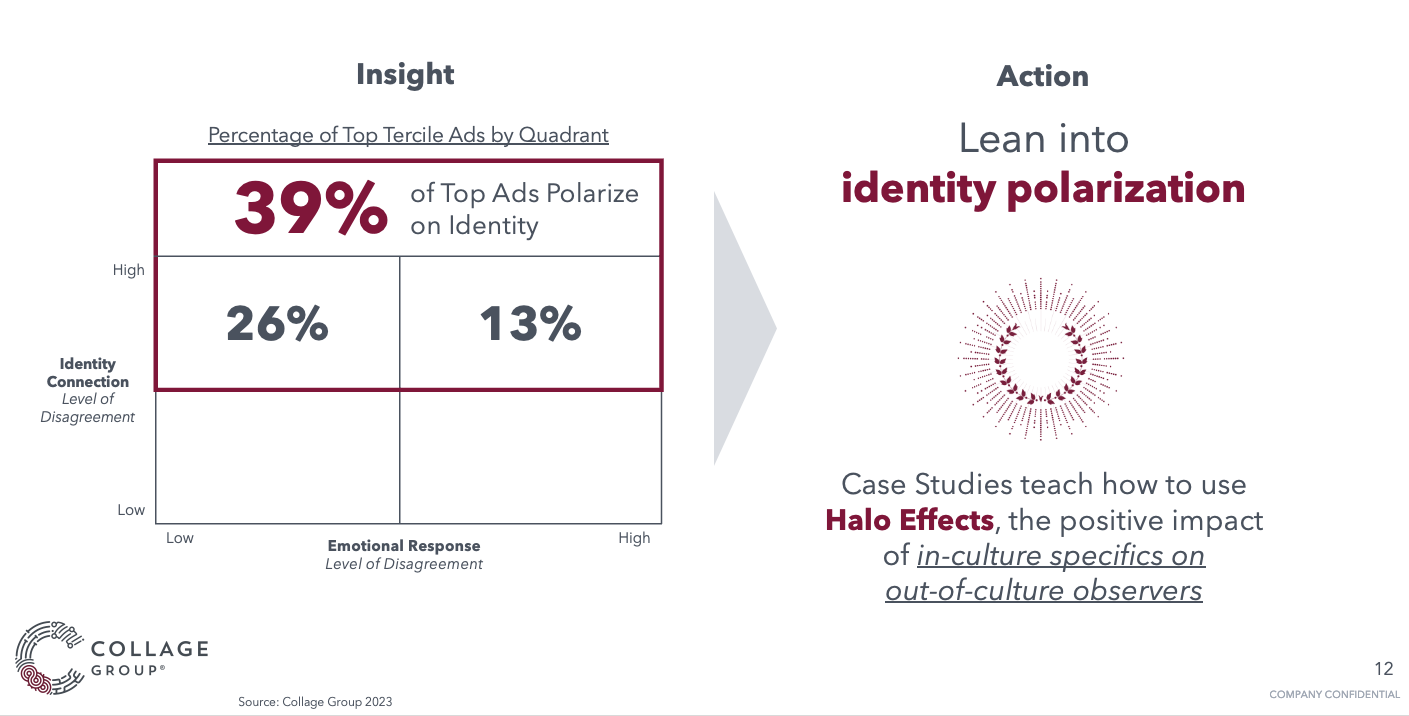 Insight versus action chart regarding identity polarization