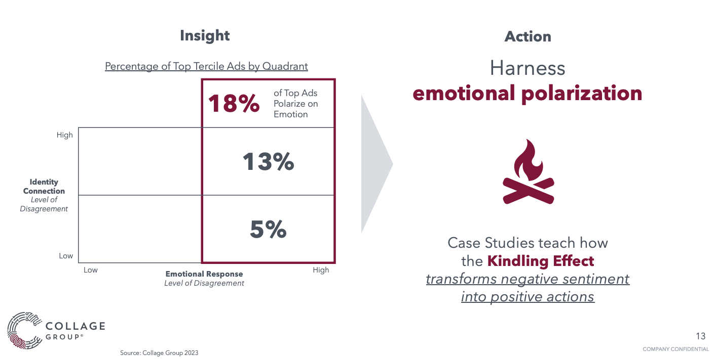 Insight vs Action in emotional polarization chart